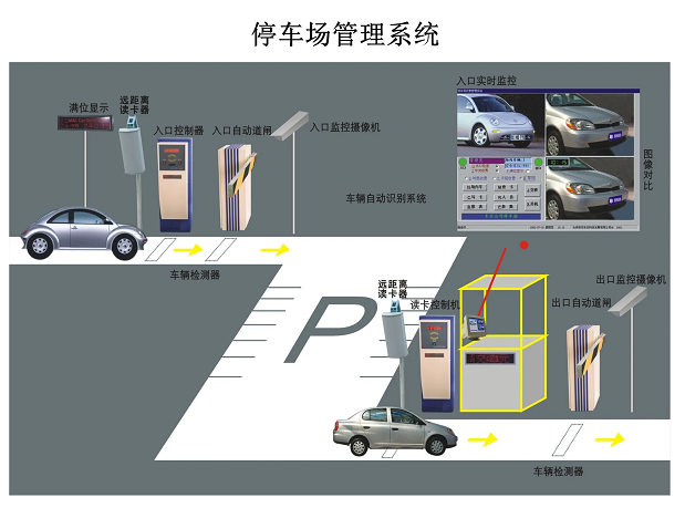 停車場(chǎng)系統(tǒng)是又哪幾部分組成？停車場(chǎng)系統(tǒng)的工作原理是什么？
